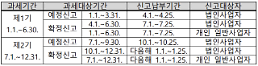 부가세 신고·납부기한 종료 임박⋯조기환급 대상과 방법은