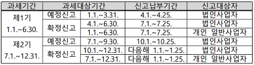 부가세 신고·납부기한 종료 임박⋯조기환급 대상과 방법은