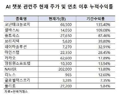 ​챗GPT 대세되나… 코난테크놀로지 연초 이후 130% ↑