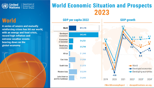 유엔 올해 세계 경제 성장률 1.9%로 둔화…인플레 6.5%
