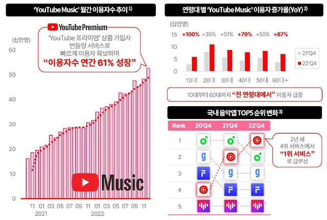 유튜브 뮤직, 작년 4분기 평균 MAU 488만명…국내 1위