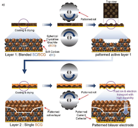 Joint research team develops high-performance electrode for EV and smartphone batteries