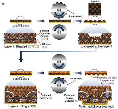 Joint research team develops high-performance electrode for EV and smartphone batteries