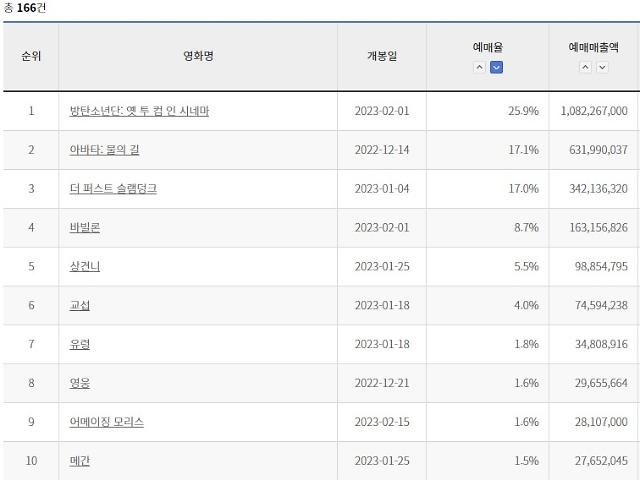 아바타 슬램덩크 눌렀다…BTS 콘서트 실황 영화, 개봉 전날 예매율 1위