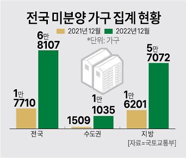[미분양 시한폭탄]12월 미분양 아파트 7만 가구 육박...전국서 적신호(종합)