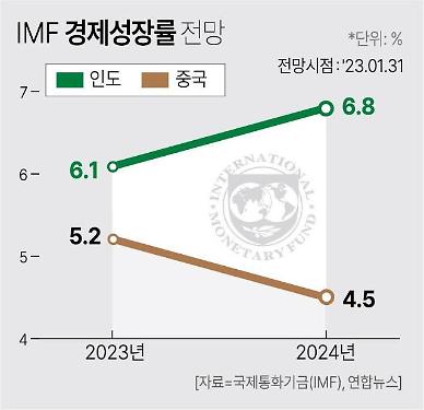 [단독] 인구 1위 탈환 인도..국내 대형로펌도 전담팀 구성