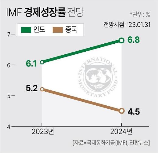 [단독] 인구 1위 탈환 인도..국내 대형로펌도 전담팀 구성