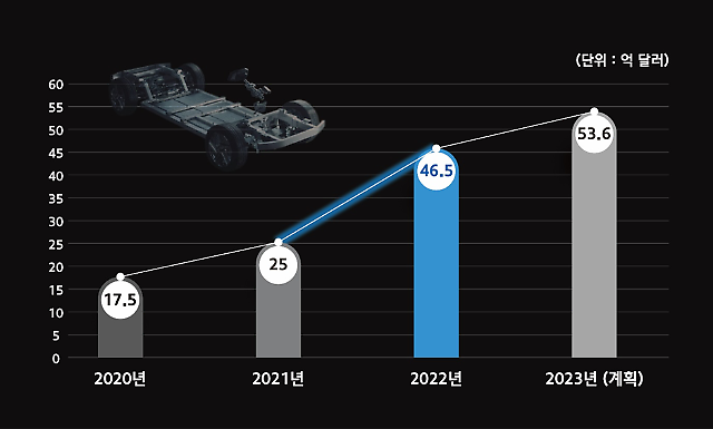 現代モービス、昨年の海外完成車顧客会社5.7兆ウォン受注…前年比2倍の成長