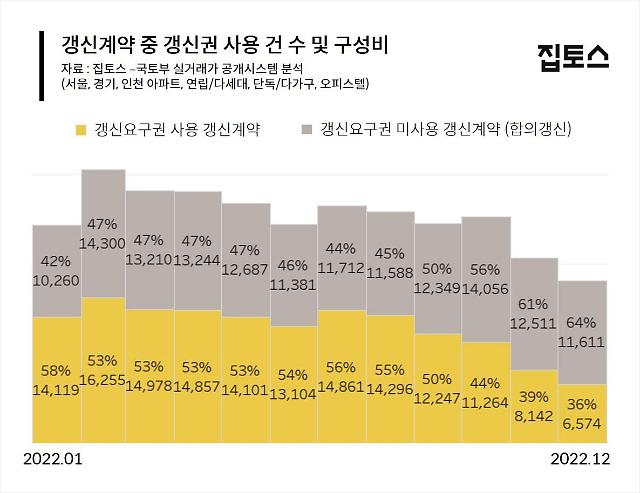 규제 완화 효과?... 서울 아파트 매매수급지수 2주 연속 상승