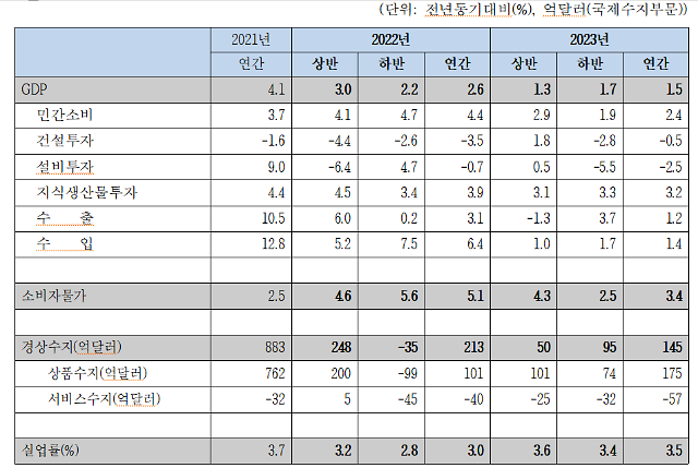 韓経研、今年の経済成長率1.5%下方修正へ…設備投資-2.5%のマイナス成長