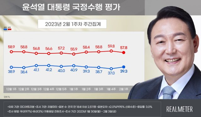 尹대통령 지지율 40% 반등 실패...천공이 발목 잡았다