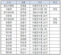 15개 변호사단체장 선거 마무리… 로스쿨  출신 세대 교체 뚜렷