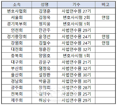 15개 변호사단체장 선거 마무리… 로스쿨  출신 세대 교체 뚜렷