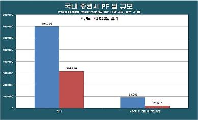 [단독] 리스크 재점화된 증권사 PF, 올해 만기 32兆 비상등