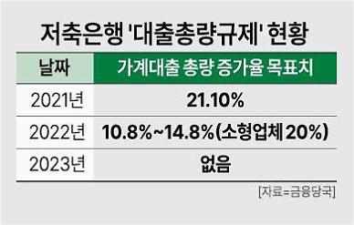 [단독] 금융당국, 저축은행 대출 한파에 총량 규제 한시 중단