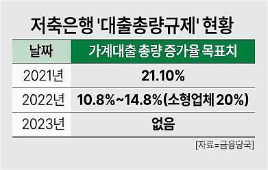 [단독] 금융당국, 저축은행 대출 한파에 총량 규제 한시 중단