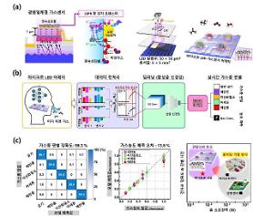 State research institute develops Electronic nose sensor for real-time gas analysis
