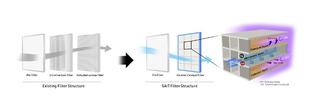 Samsung develops air purification filter technique capable of simultaneously capturing particulate matter and volatile organic compounds