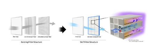 Samsung develops air purification filter technique capable of simultaneously capturing particulate matter and volatile organic compounds