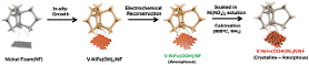 Researchers develop efficient nickel nitride-based catalyst for green hydrogen production  