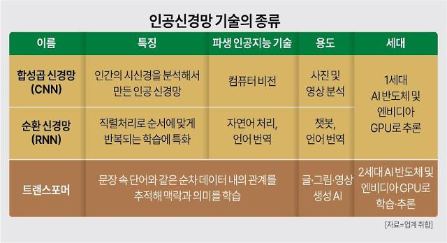 "챗GPT를 품을 자 그 누구냐?"...2세대 K-AI 반도체 경쟁 막 올랐다