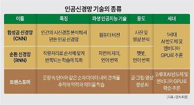 챗GPT를 품을 자 그 누구냐?...2세대 K-AI 반도체 경쟁 막 올랐다