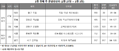 [3월 1주 분양동향]전국 640가구 청약…반값 아파트 고덕강일3단지 출격