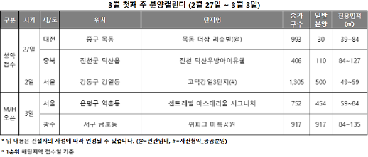[3월 1주 분양동향]전국 640가구 청약…반값 아파트 고덕강일3단지 출격