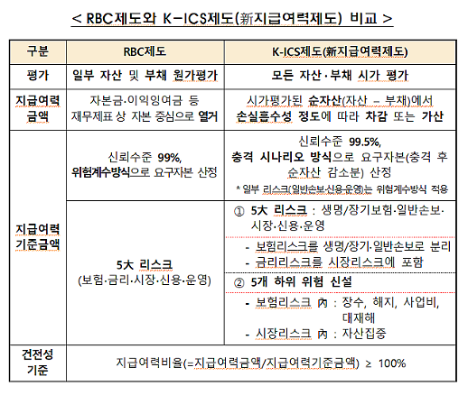 [단독] 보험사 4곳 중 한 곳 신지급여력제도 적용 유예 신청…건전성 우려 여전 