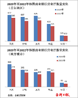 商业银行疯狂关店节省成本 韩国政府紧急喊停
