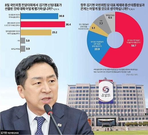 [아주경제 여론조사] 여당 김기현號 지지하기 어렵다 36.4%...시작부터 위기신호