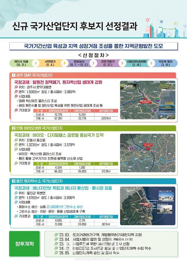 경북도, 신규 국가산업단지에 경주, 울진, 안동  3곳 선정