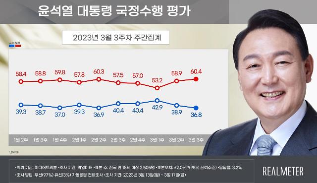 尹大統領の支持率、2週間連続下落…否定評価60%台に上昇
