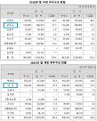 [세종공업 특별세무조사] 오너 2세 박정규 전 사장 도박·배임·횡령 들여다보나?