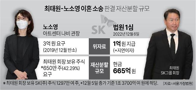노소영 관장, SK 최태원 회장 동거인에 30억원대 위자료 소송