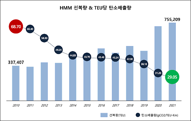 HMM、炭素排出量10年間で50%削減···船腹量は2倍に拡大