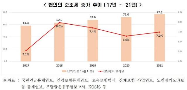 全経連「準租税、4年間で30%上昇···健康保険料の上昇が主な原因」