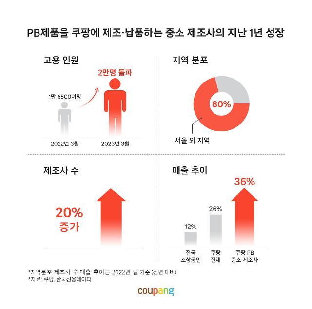 クーパン、PB商品の中小メーカーに1年間で3600人の雇用を創出