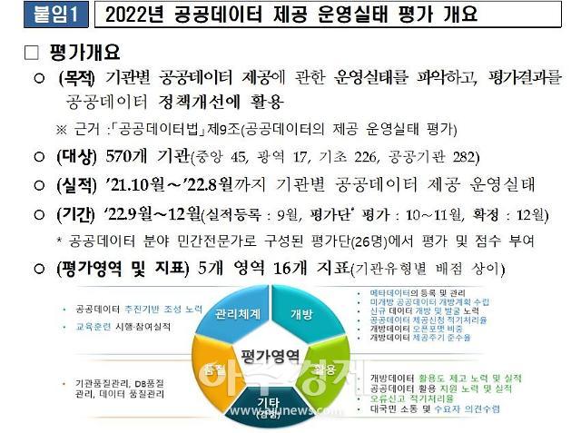 공공데이터 제공·운영 수준 지속 향상 아주경제 5164