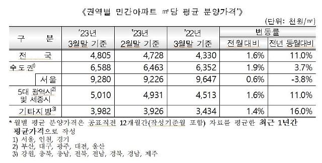 ソウルの民間マンションの平均分譲価格、先月比0.6%↑···3ヵ月連続3.3m²当たり3000万ウォン台