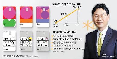 [단독] KB국민 위시카드 발급 10만장 돌파…흥행카드 대열 합류 
