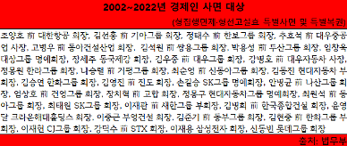 [레드카드 총수의 절대권력 ①] 천문학적 회삿돈 훔쳐도 회장님은 괜찮다?