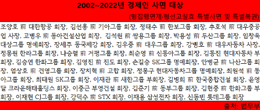 [레드카드 총수의 절대권력 ①] 천문학적 회삿돈 훔쳐도 회장님은 괜찮다?