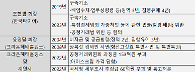 [레드카드 총수의 절대권력 ②] 한국타이어 특사·집유·구속·탈세⋯ESG경영 발목