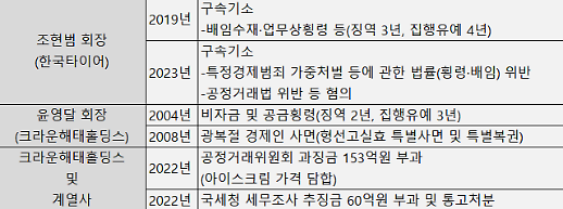 [레드카드 총수의 절대권력 ②] 한국타이어 특사·집유·구속·탈세⋯ESG경영 발목