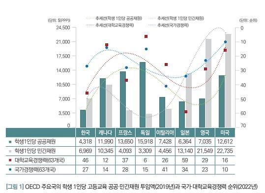 韓国の大学教育競争力、63カ国中46位···高等教育財政はOECD平均より0.31%p低い