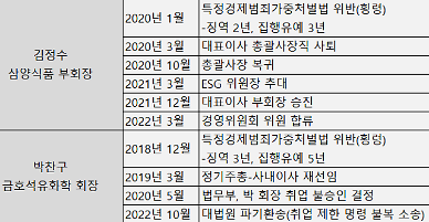 [레드카드 총수의 절대권력 ③] 삼양식품·금호석화 법 위에 군림⋯처벌 강화 필요