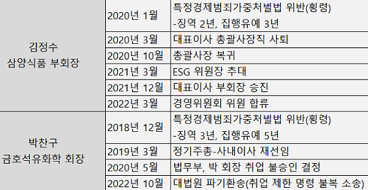 [레드카드 총수의 절대권력 ③] 삼양식품·금호석화 법 위에 군림⋯처벌 강화 필요