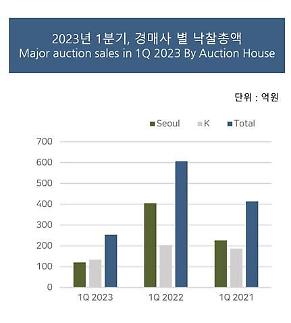 한국미술품감정연구센터 미술시장 조정기...고미술·한국화 눈 여겨 봐야