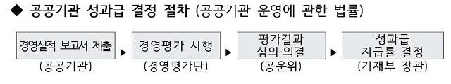 공공기관 성과급 결정 절차